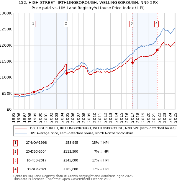 152, HIGH STREET, IRTHLINGBOROUGH, WELLINGBOROUGH, NN9 5PX: Price paid vs HM Land Registry's House Price Index