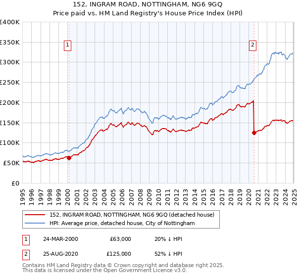 152, INGRAM ROAD, NOTTINGHAM, NG6 9GQ: Price paid vs HM Land Registry's House Price Index