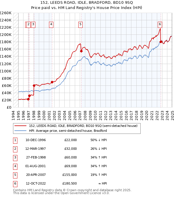 152, LEEDS ROAD, IDLE, BRADFORD, BD10 9SQ: Price paid vs HM Land Registry's House Price Index