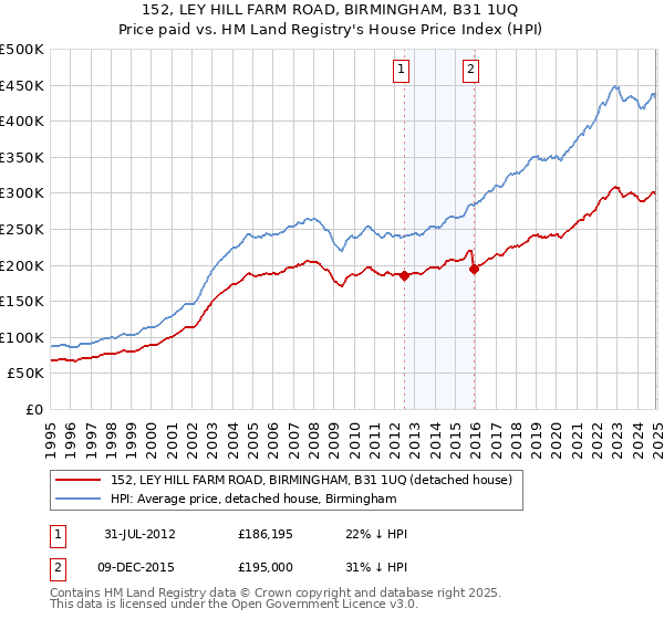 152, LEY HILL FARM ROAD, BIRMINGHAM, B31 1UQ: Price paid vs HM Land Registry's House Price Index