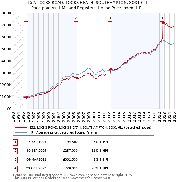 152, LOCKS ROAD, LOCKS HEATH, SOUTHAMPTON, SO31 6LL: Price paid vs HM Land Registry's House Price Index