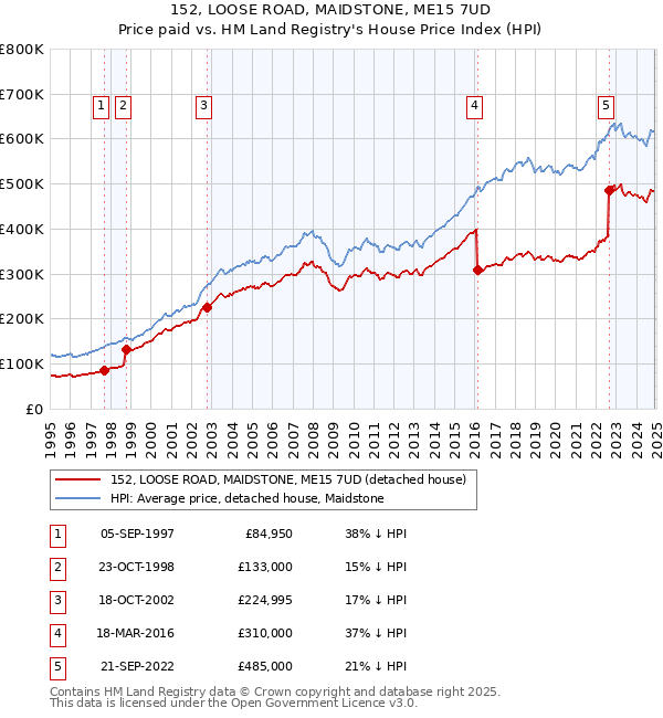 152, LOOSE ROAD, MAIDSTONE, ME15 7UD: Price paid vs HM Land Registry's House Price Index