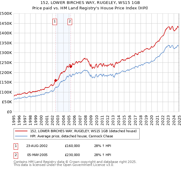 152, LOWER BIRCHES WAY, RUGELEY, WS15 1GB: Price paid vs HM Land Registry's House Price Index