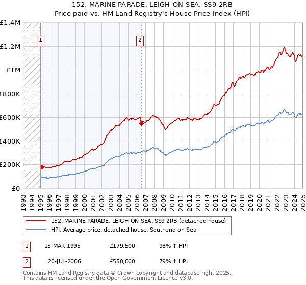 152, MARINE PARADE, LEIGH-ON-SEA, SS9 2RB: Price paid vs HM Land Registry's House Price Index
