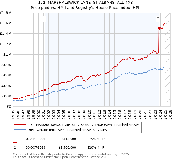 152, MARSHALSWICK LANE, ST ALBANS, AL1 4XB: Price paid vs HM Land Registry's House Price Index