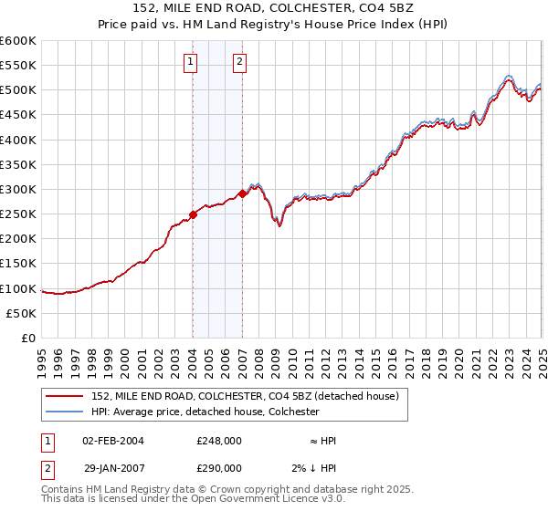 152, MILE END ROAD, COLCHESTER, CO4 5BZ: Price paid vs HM Land Registry's House Price Index