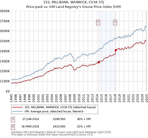 152, MILLBANK, WARWICK, CV34 5TJ: Price paid vs HM Land Registry's House Price Index