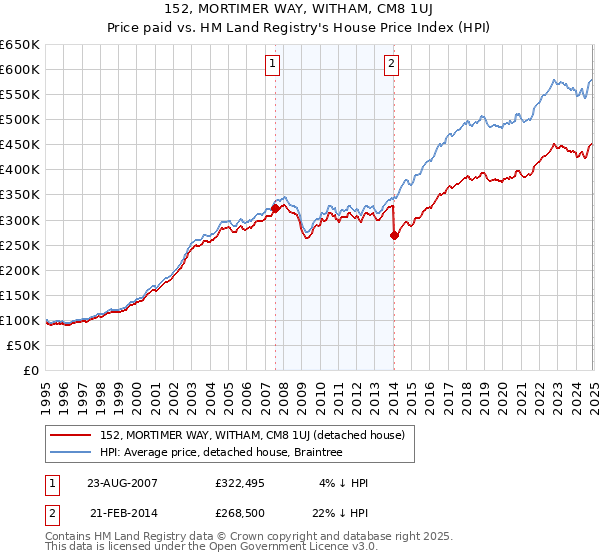152, MORTIMER WAY, WITHAM, CM8 1UJ: Price paid vs HM Land Registry's House Price Index