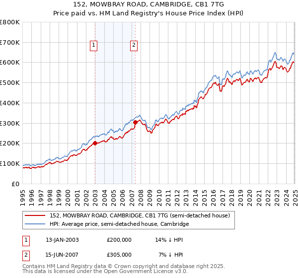 152, MOWBRAY ROAD, CAMBRIDGE, CB1 7TG: Price paid vs HM Land Registry's House Price Index