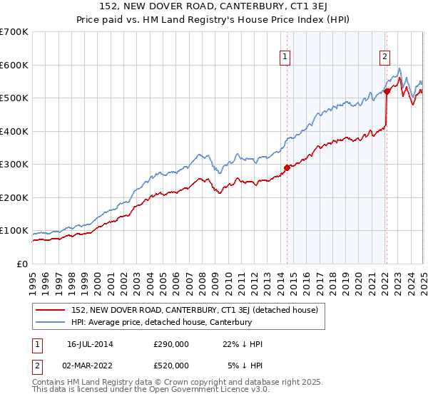 152, NEW DOVER ROAD, CANTERBURY, CT1 3EJ: Price paid vs HM Land Registry's House Price Index