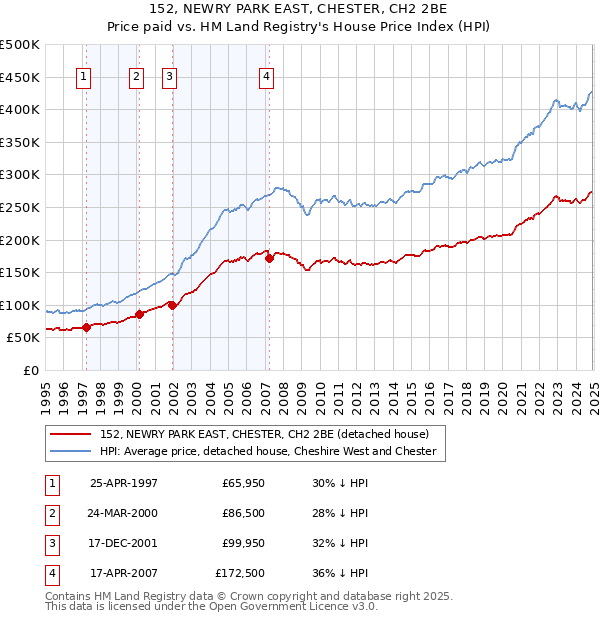 152, NEWRY PARK EAST, CHESTER, CH2 2BE: Price paid vs HM Land Registry's House Price Index