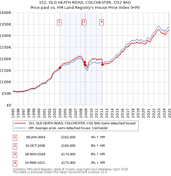 152, OLD HEATH ROAD, COLCHESTER, CO2 8AG: Price paid vs HM Land Registry's House Price Index