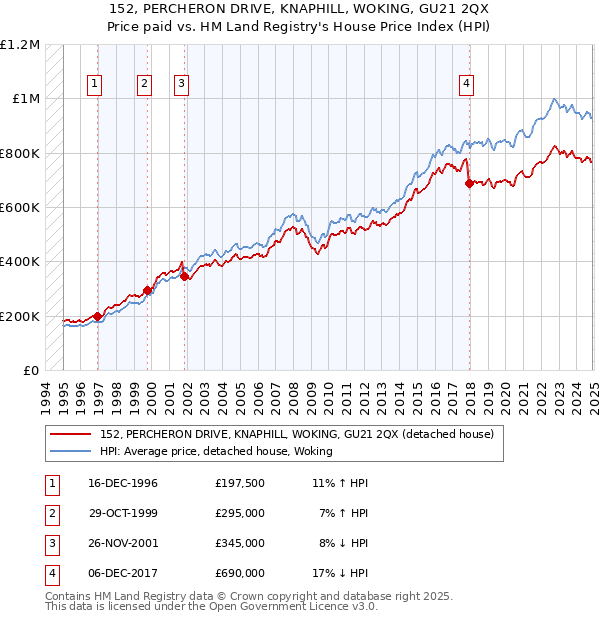 152, PERCHERON DRIVE, KNAPHILL, WOKING, GU21 2QX: Price paid vs HM Land Registry's House Price Index
