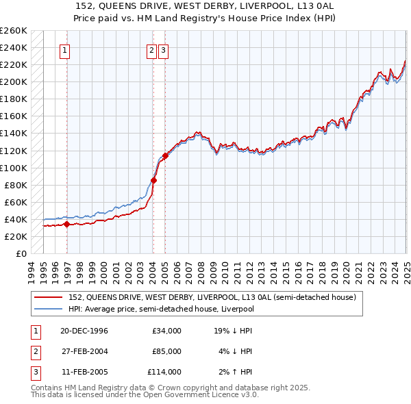 152, QUEENS DRIVE, WEST DERBY, LIVERPOOL, L13 0AL: Price paid vs HM Land Registry's House Price Index