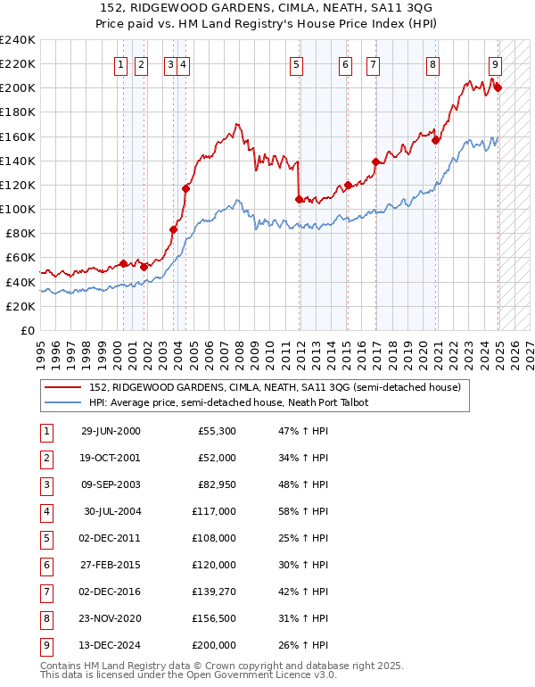 152, RIDGEWOOD GARDENS, CIMLA, NEATH, SA11 3QG: Price paid vs HM Land Registry's House Price Index