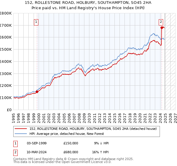 152, ROLLESTONE ROAD, HOLBURY, SOUTHAMPTON, SO45 2HA: Price paid vs HM Land Registry's House Price Index