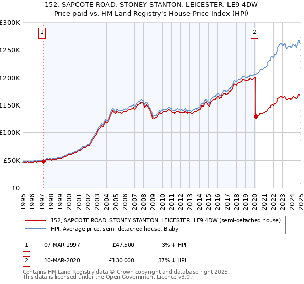 152, SAPCOTE ROAD, STONEY STANTON, LEICESTER, LE9 4DW: Price paid vs HM Land Registry's House Price Index