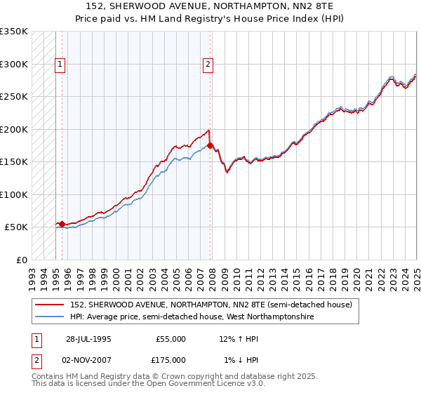 152, SHERWOOD AVENUE, NORTHAMPTON, NN2 8TE: Price paid vs HM Land Registry's House Price Index