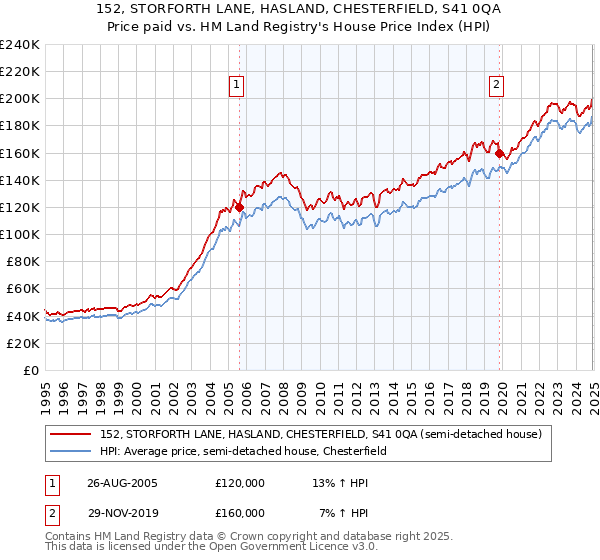 152, STORFORTH LANE, HASLAND, CHESTERFIELD, S41 0QA: Price paid vs HM Land Registry's House Price Index