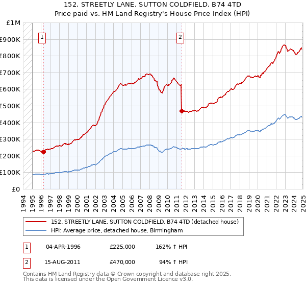 152, STREETLY LANE, SUTTON COLDFIELD, B74 4TD: Price paid vs HM Land Registry's House Price Index