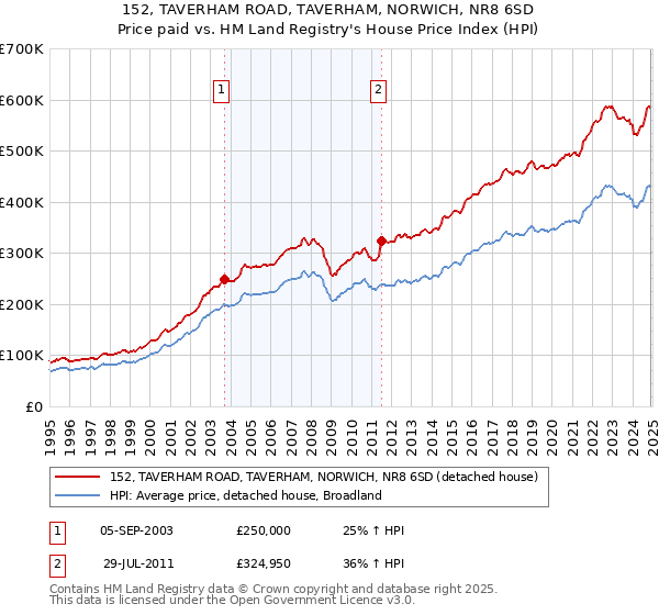 152, TAVERHAM ROAD, TAVERHAM, NORWICH, NR8 6SD: Price paid vs HM Land Registry's House Price Index