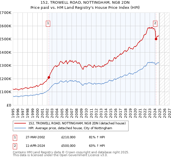 152, TROWELL ROAD, NOTTINGHAM, NG8 2DN: Price paid vs HM Land Registry's House Price Index
