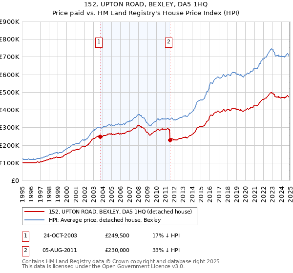 152, UPTON ROAD, BEXLEY, DA5 1HQ: Price paid vs HM Land Registry's House Price Index
