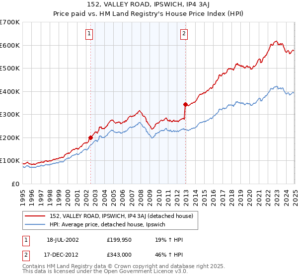 152, VALLEY ROAD, IPSWICH, IP4 3AJ: Price paid vs HM Land Registry's House Price Index