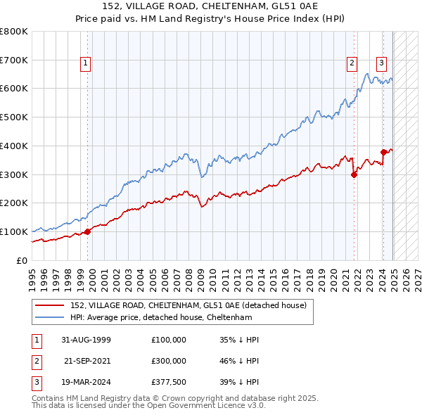 152, VILLAGE ROAD, CHELTENHAM, GL51 0AE: Price paid vs HM Land Registry's House Price Index