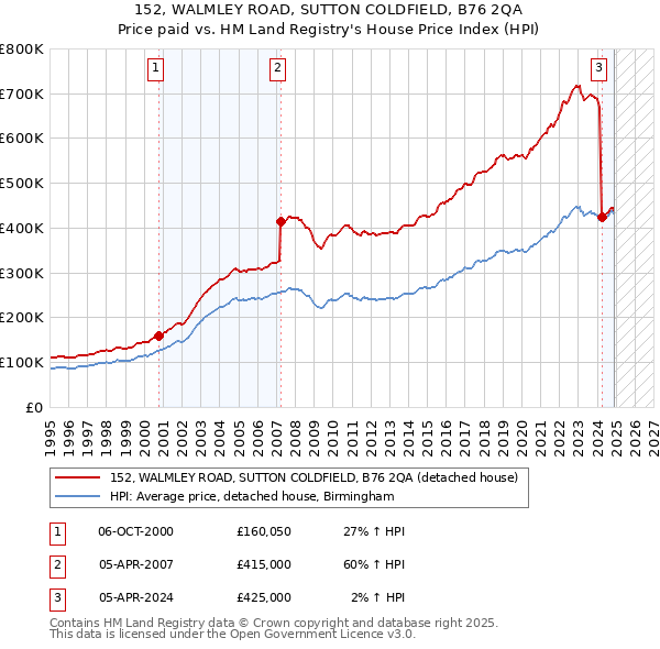 152, WALMLEY ROAD, SUTTON COLDFIELD, B76 2QA: Price paid vs HM Land Registry's House Price Index