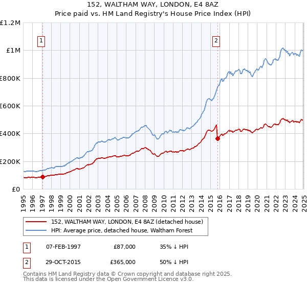 152, WALTHAM WAY, LONDON, E4 8AZ: Price paid vs HM Land Registry's House Price Index