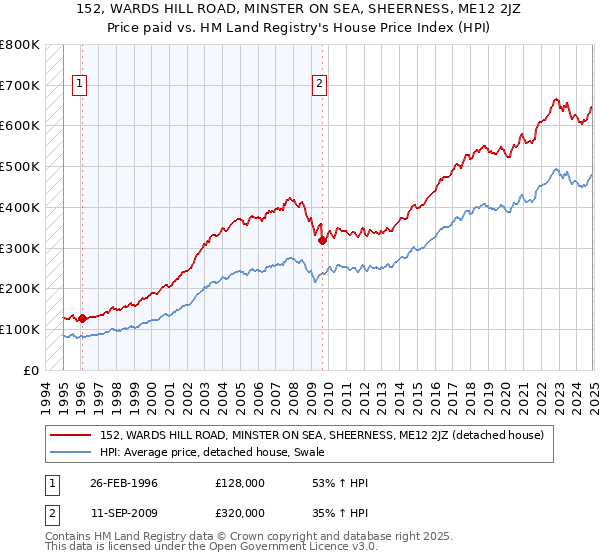 152, WARDS HILL ROAD, MINSTER ON SEA, SHEERNESS, ME12 2JZ: Price paid vs HM Land Registry's House Price Index