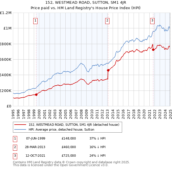 152, WESTMEAD ROAD, SUTTON, SM1 4JR: Price paid vs HM Land Registry's House Price Index