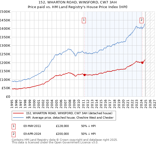 152, WHARTON ROAD, WINSFORD, CW7 3AH: Price paid vs HM Land Registry's House Price Index