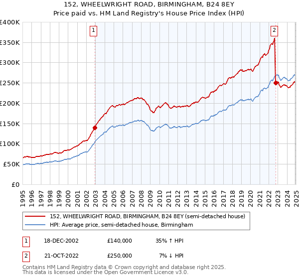 152, WHEELWRIGHT ROAD, BIRMINGHAM, B24 8EY: Price paid vs HM Land Registry's House Price Index