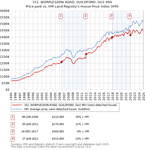 152, WORPLESDON ROAD, GUILDFORD, GU2 9RX: Price paid vs HM Land Registry's House Price Index