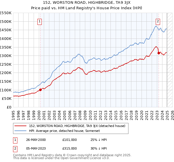 152, WORSTON ROAD, HIGHBRIDGE, TA9 3JX: Price paid vs HM Land Registry's House Price Index