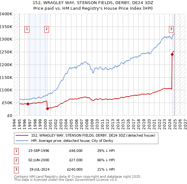 152, WRAGLEY WAY, STENSON FIELDS, DERBY, DE24 3DZ: Price paid vs HM Land Registry's House Price Index