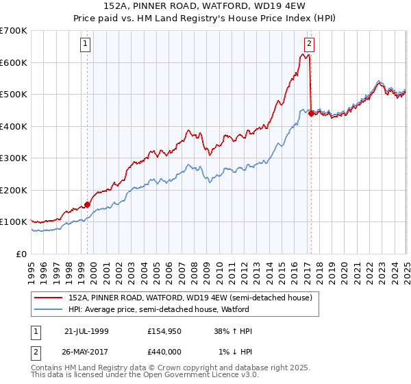 152A, PINNER ROAD, WATFORD, WD19 4EW: Price paid vs HM Land Registry's House Price Index