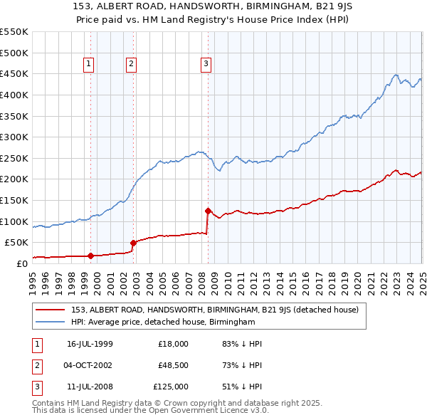 153, ALBERT ROAD, HANDSWORTH, BIRMINGHAM, B21 9JS: Price paid vs HM Land Registry's House Price Index