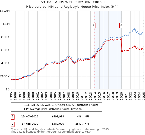 153, BALLARDS WAY, CROYDON, CR0 5RJ: Price paid vs HM Land Registry's House Price Index