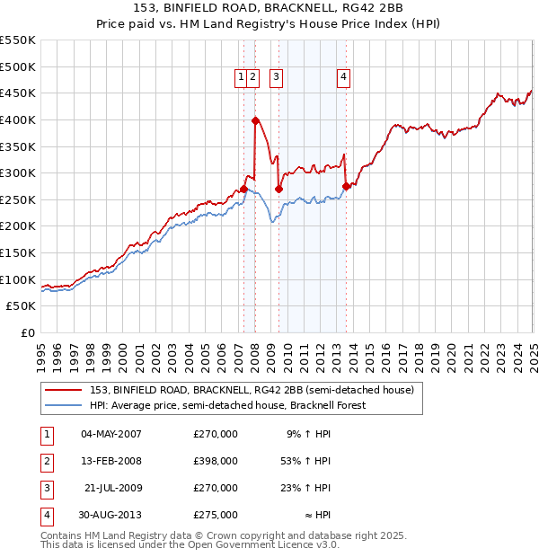 153, BINFIELD ROAD, BRACKNELL, RG42 2BB: Price paid vs HM Land Registry's House Price Index
