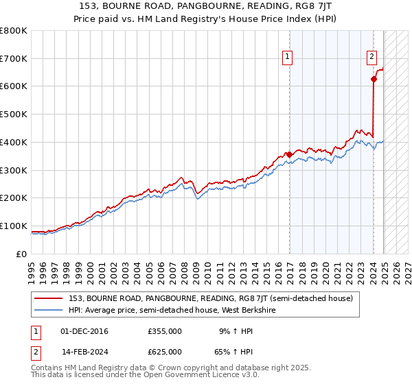 153, BOURNE ROAD, PANGBOURNE, READING, RG8 7JT: Price paid vs HM Land Registry's House Price Index