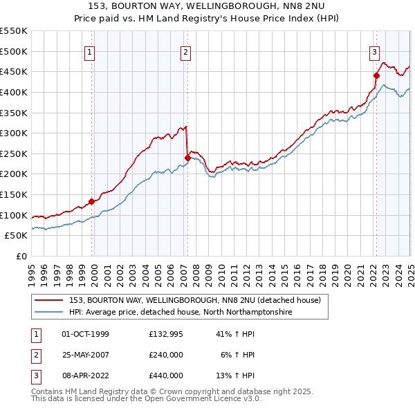 153, BOURTON WAY, WELLINGBOROUGH, NN8 2NU: Price paid vs HM Land Registry's House Price Index