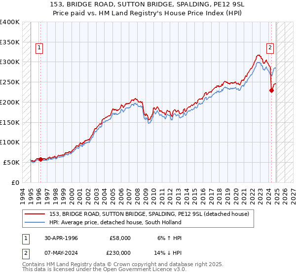 153, BRIDGE ROAD, SUTTON BRIDGE, SPALDING, PE12 9SL: Price paid vs HM Land Registry's House Price Index