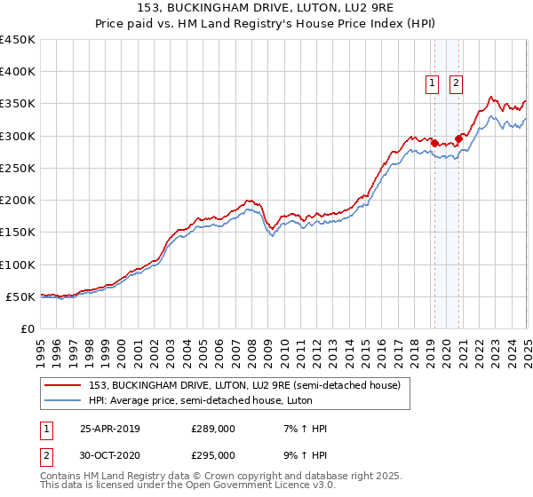 153, BUCKINGHAM DRIVE, LUTON, LU2 9RE: Price paid vs HM Land Registry's House Price Index