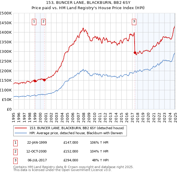 153, BUNCER LANE, BLACKBURN, BB2 6SY: Price paid vs HM Land Registry's House Price Index