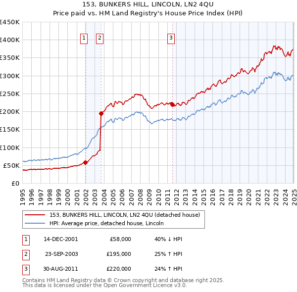 153, BUNKERS HILL, LINCOLN, LN2 4QU: Price paid vs HM Land Registry's House Price Index