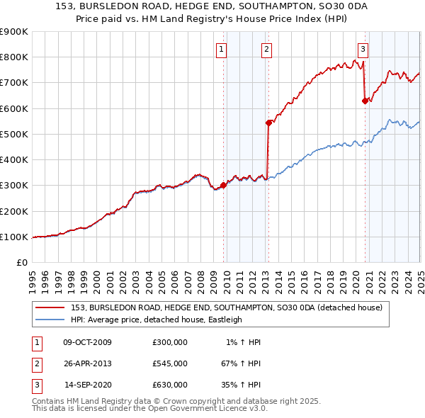 153, BURSLEDON ROAD, HEDGE END, SOUTHAMPTON, SO30 0DA: Price paid vs HM Land Registry's House Price Index