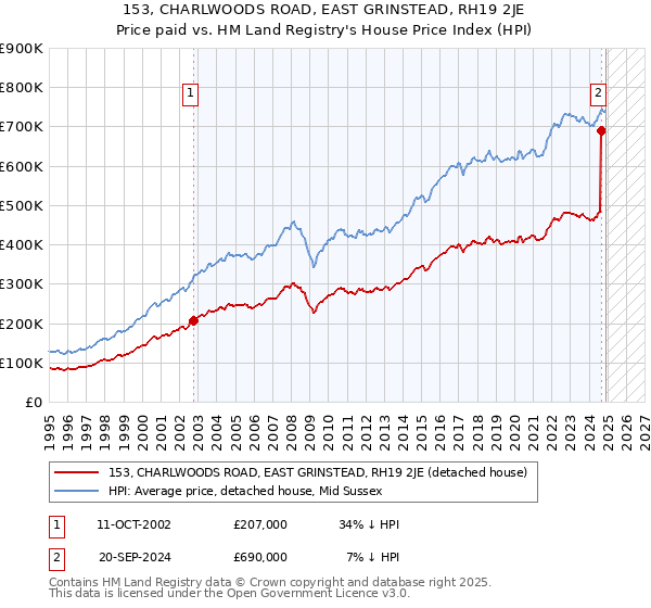 153, CHARLWOODS ROAD, EAST GRINSTEAD, RH19 2JE: Price paid vs HM Land Registry's House Price Index